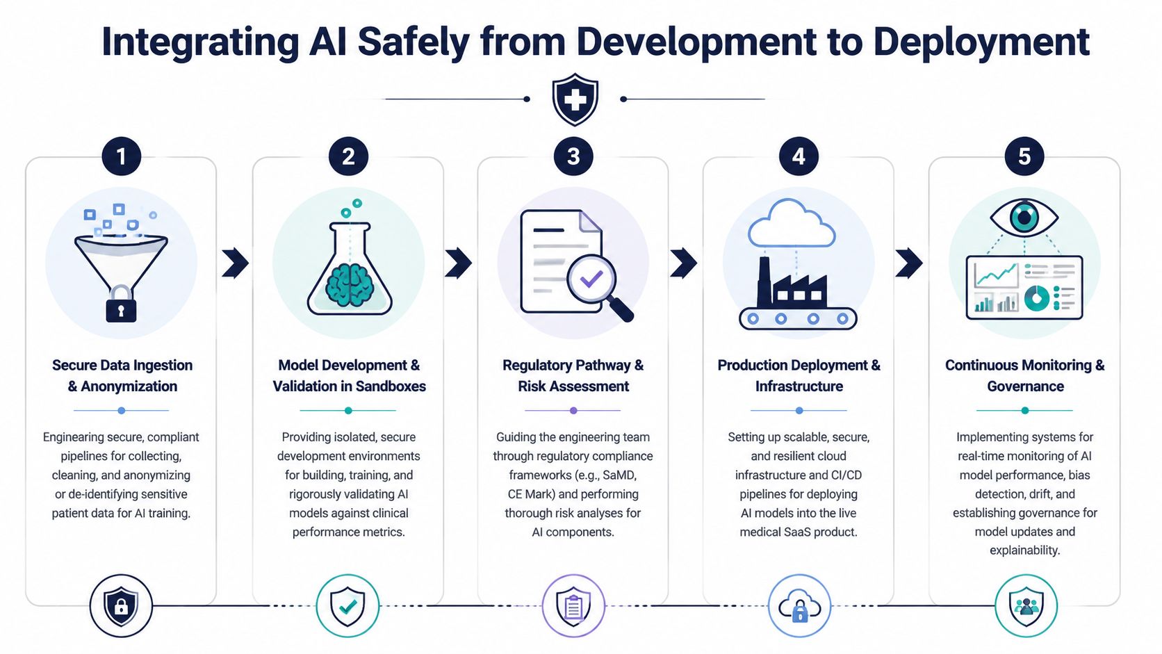 A five-step diagram showing the process of safely integrating AI into medical SaaS product development.