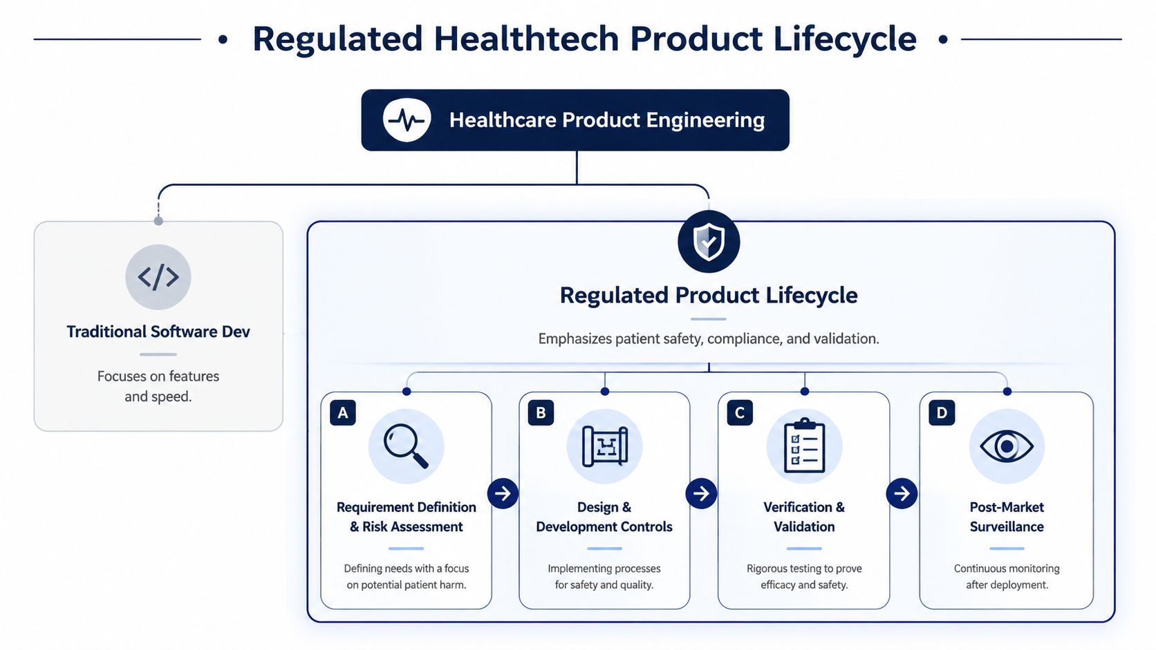 A diagram comparing traditional software development to the regulated healthtech product lifecycle for healthcare engineering.