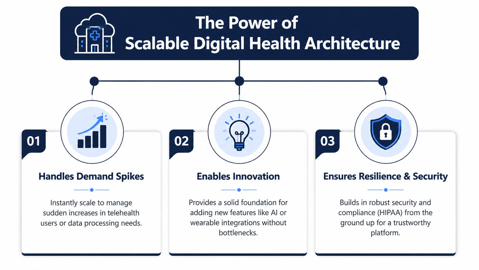 A Guide to Scalable Digital Health Software Architecture