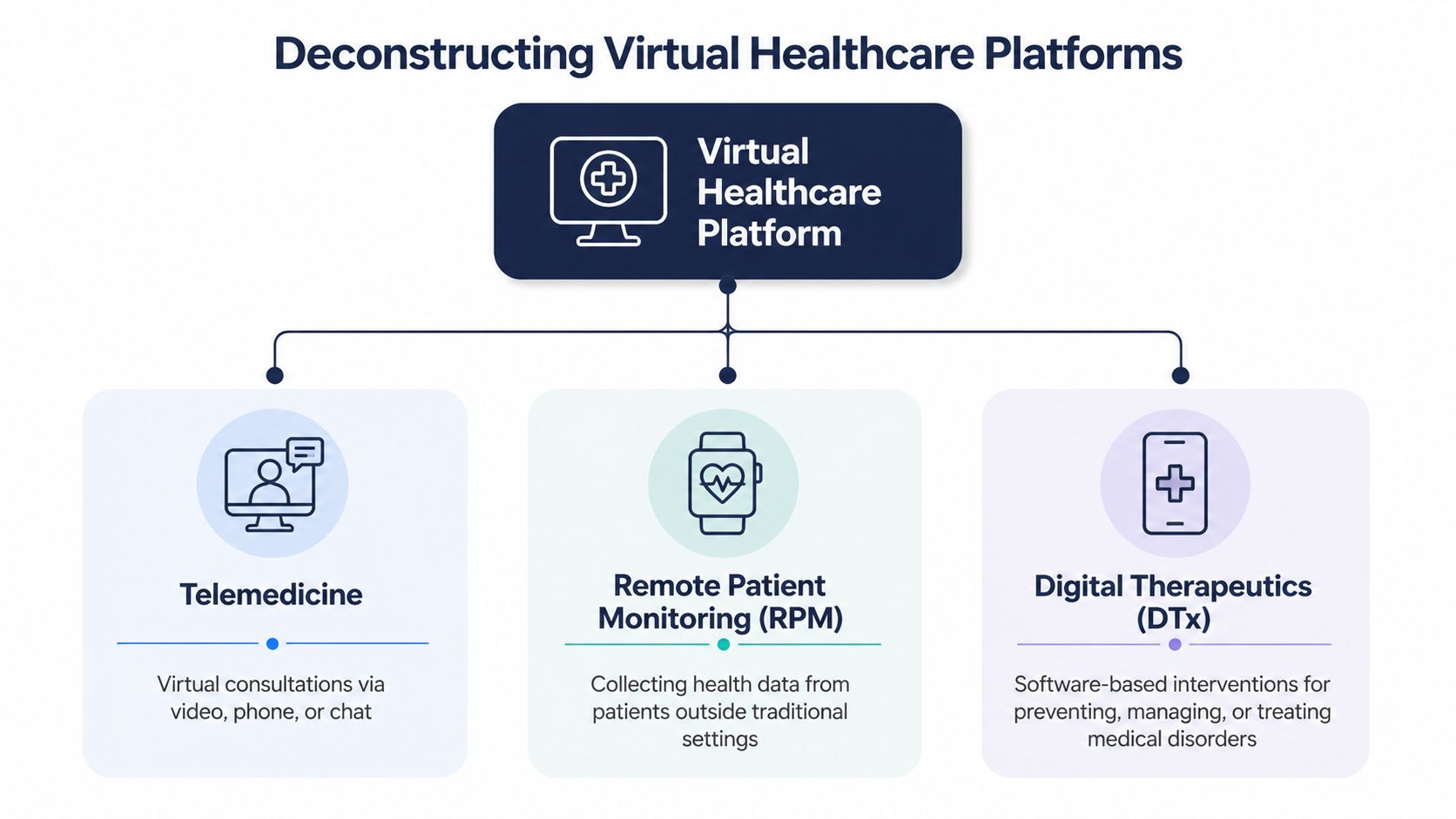 A diagram illustrating the three key pillars of virtual healthcare platforms: Telemedicine, Remote Patient Monitoring, and Digital Therapeutics.