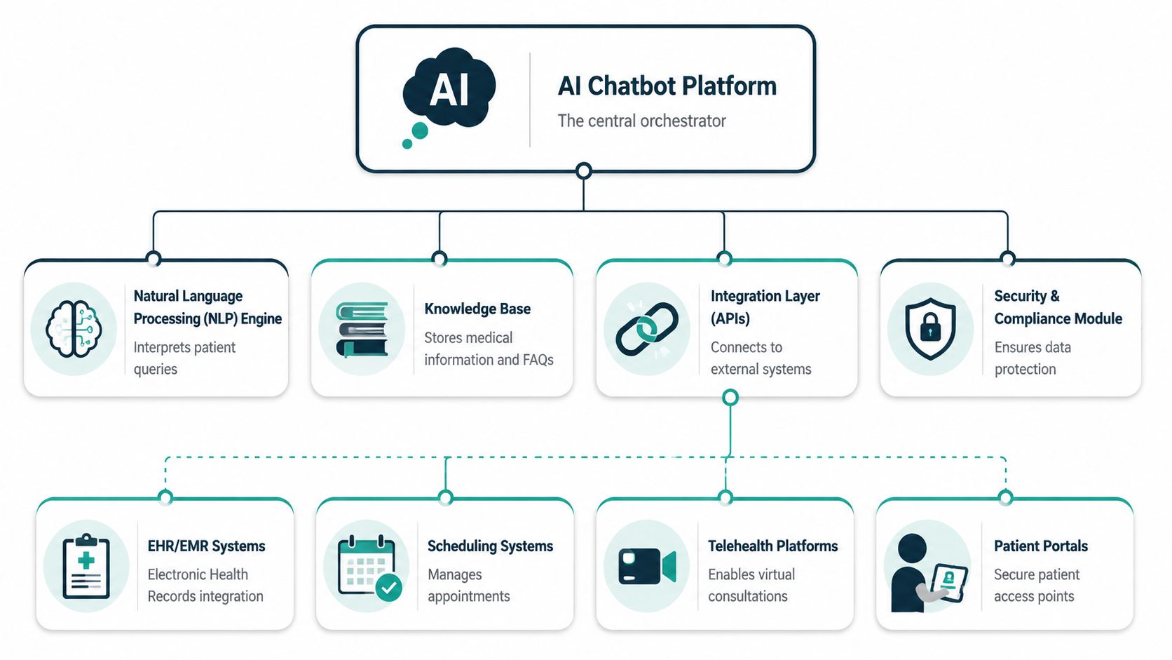 A diagram illustrating the architecture of an AI chatbot platform for patient support and healthcare integration.