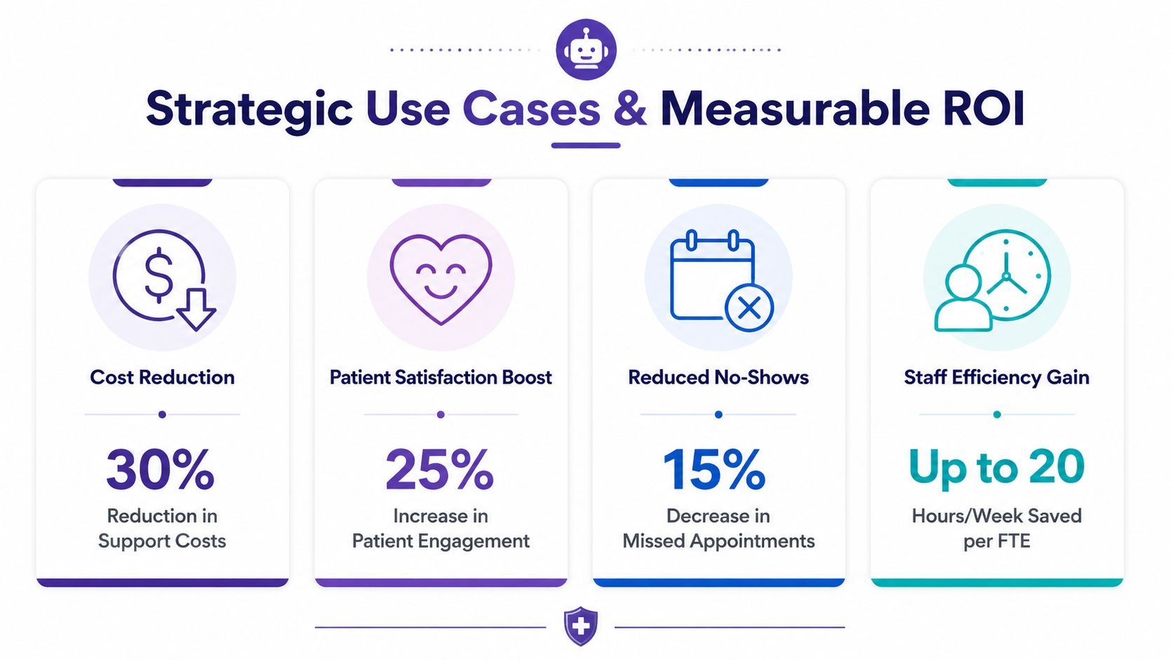 An infographic showing strategic use cases and measurable ROI of AI chatbots for patient support.