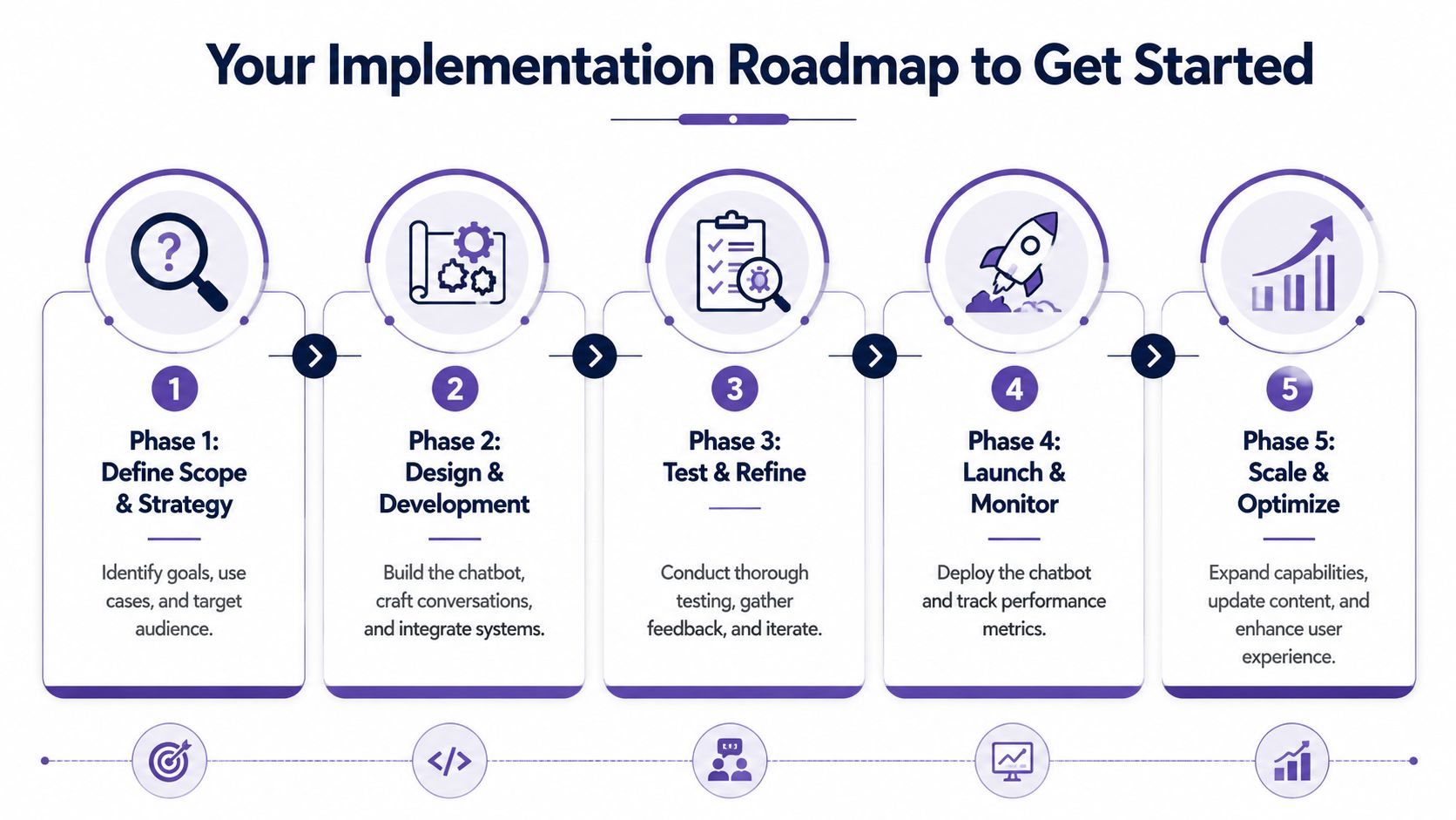 A five-phase implementation roadmap for AI chatbots illustrating the development process from strategy to scaling.