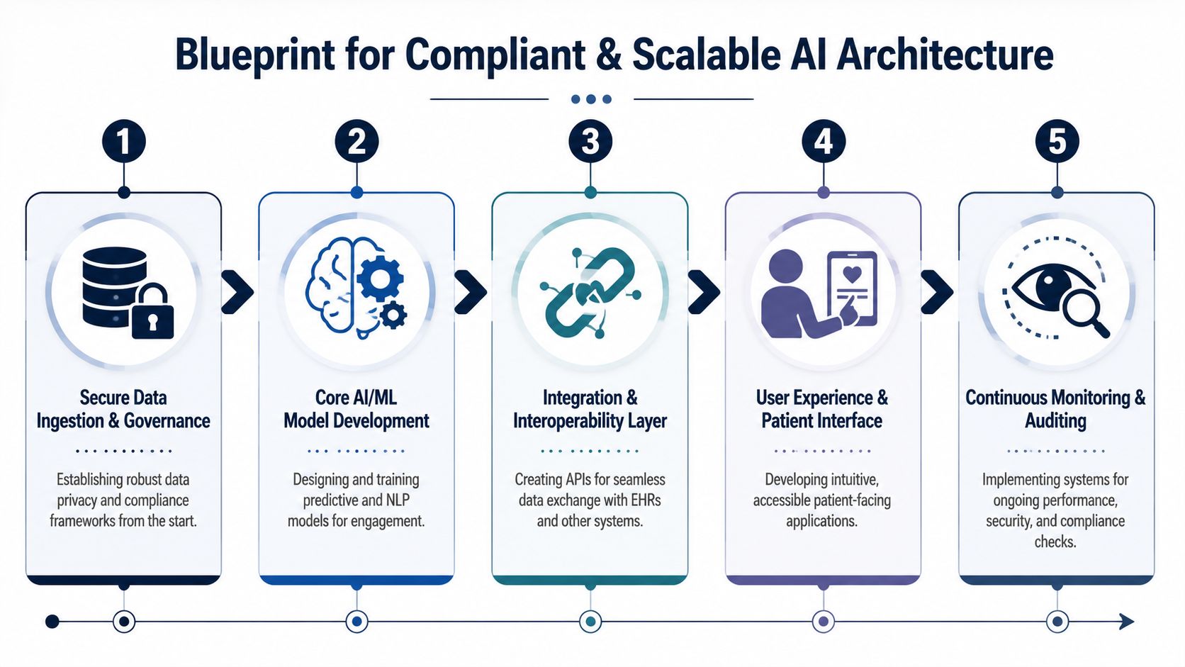 A five-step infographic showing a blueprint for a compliant and scalable AI architecture in healthcare.