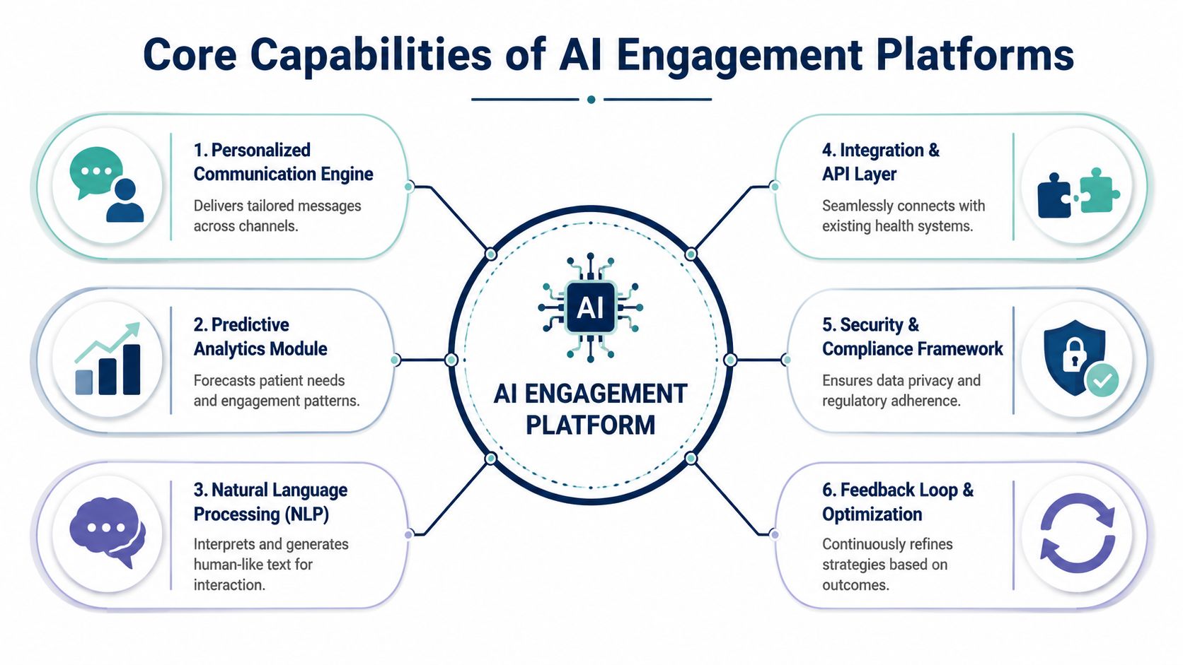 A diagram illustrating six core capabilities of an AI engagement platform for healthcare, including predictive analytics and security.
