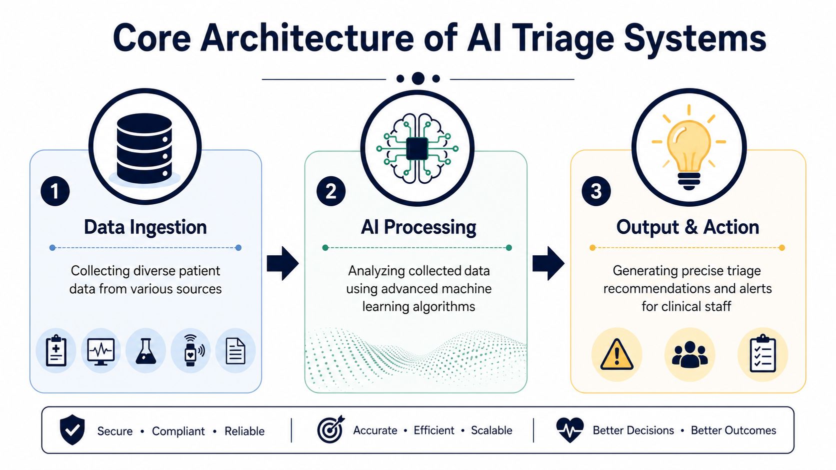 A diagram outlining the three-stage core architecture of AI-powered patient triage systems: data ingestion, processing, and output.