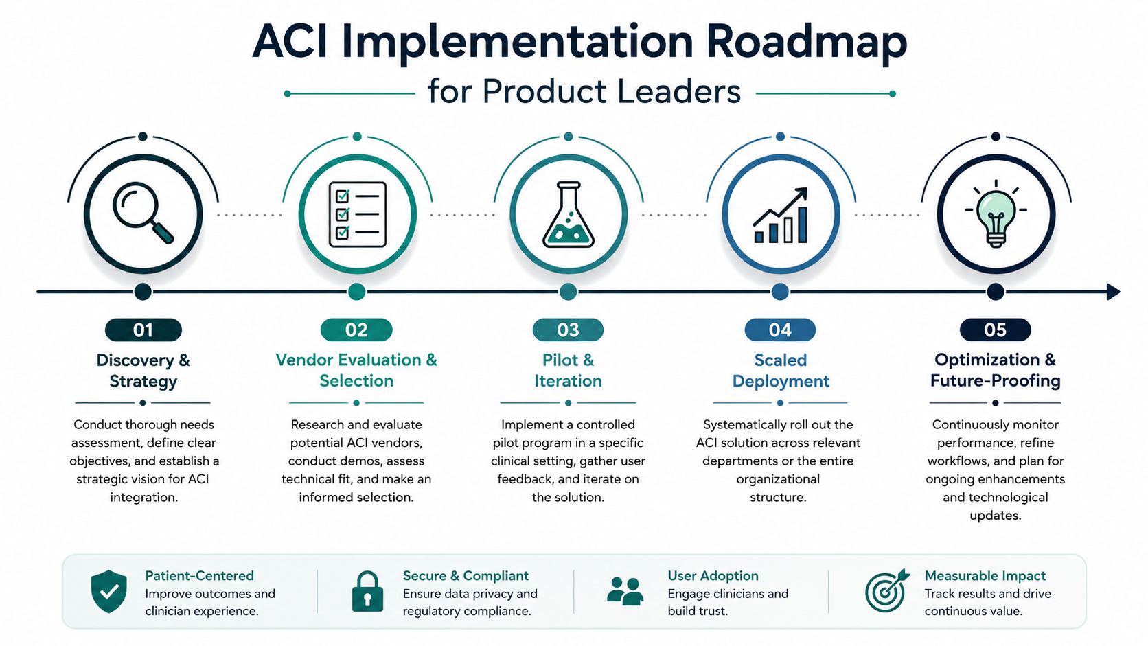 A five-step roadmap for implementing Ambient Clinical Intelligence for healthcare product leaders and organizational development.