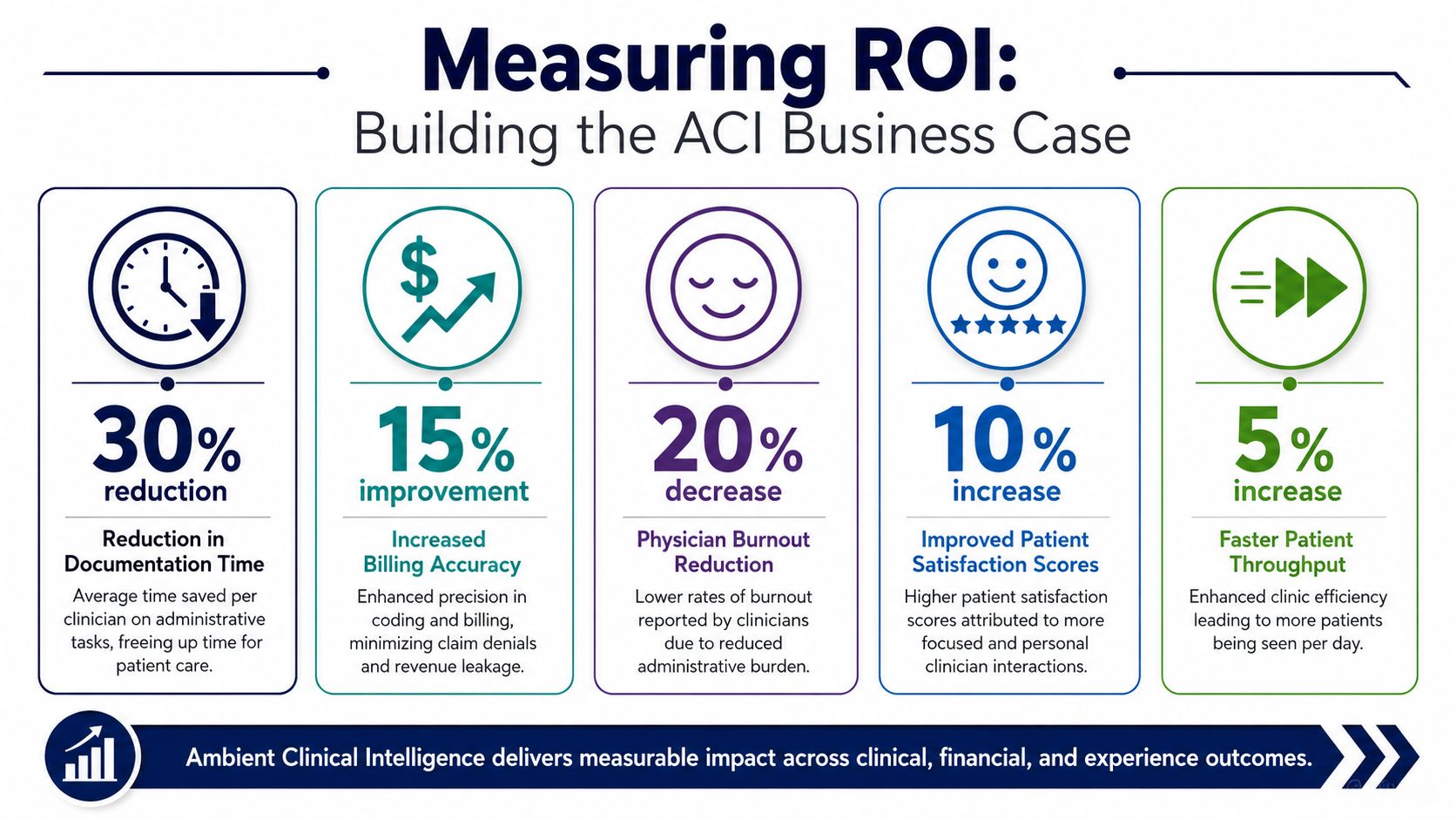 An infographic showing the return on investment of Ambient Clinical Intelligence in a healthcare business setting.