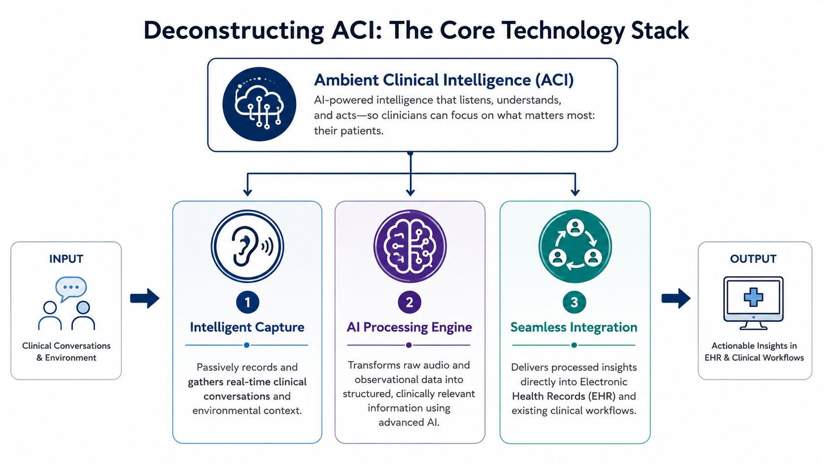 A diagram illustrating the core technology stack of Ambient Clinical Intelligence, including input, processing, and output steps.