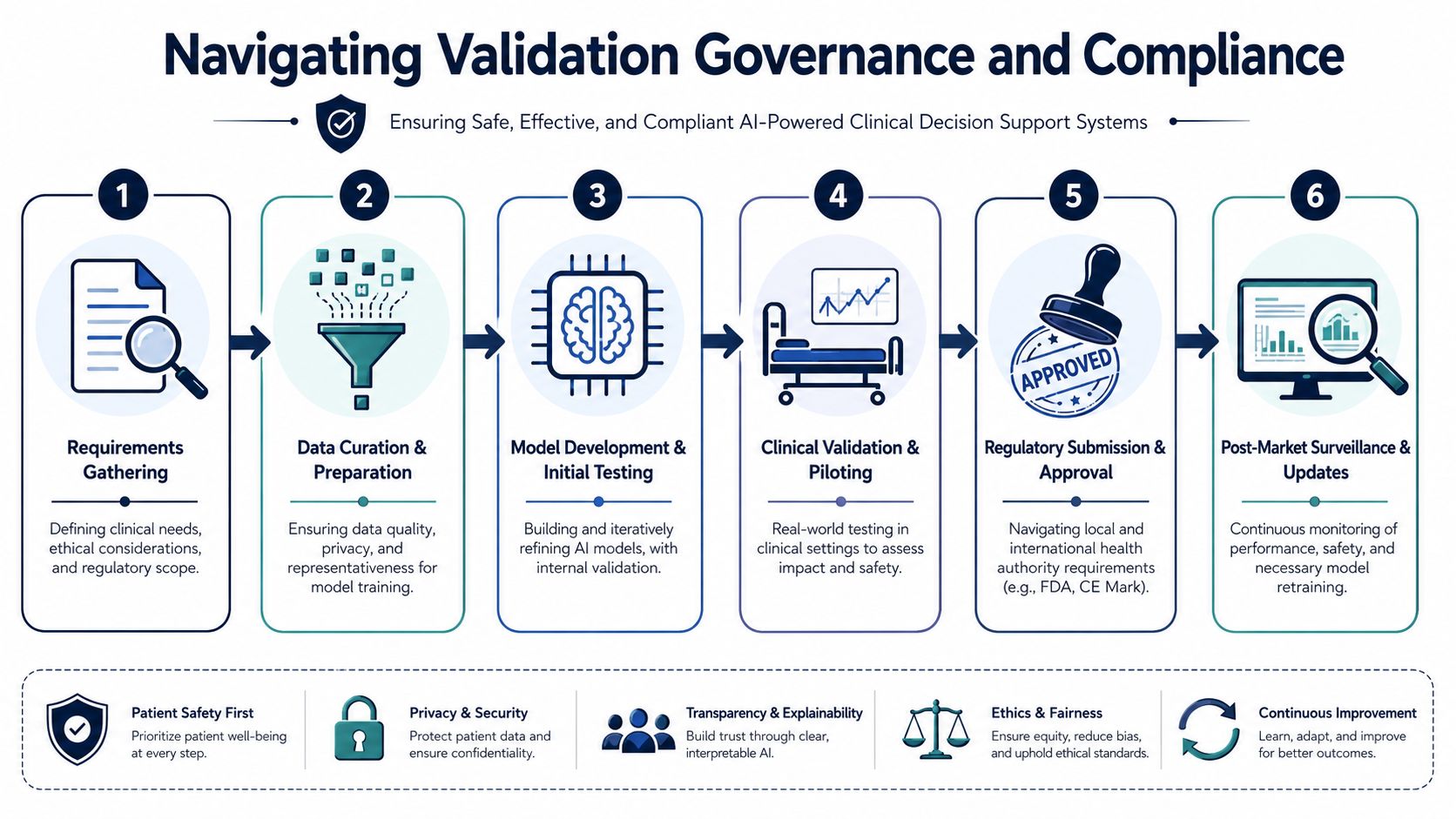 A six-step infographic detailing the governance and compliance process for AI-powered clinical decision support systems.