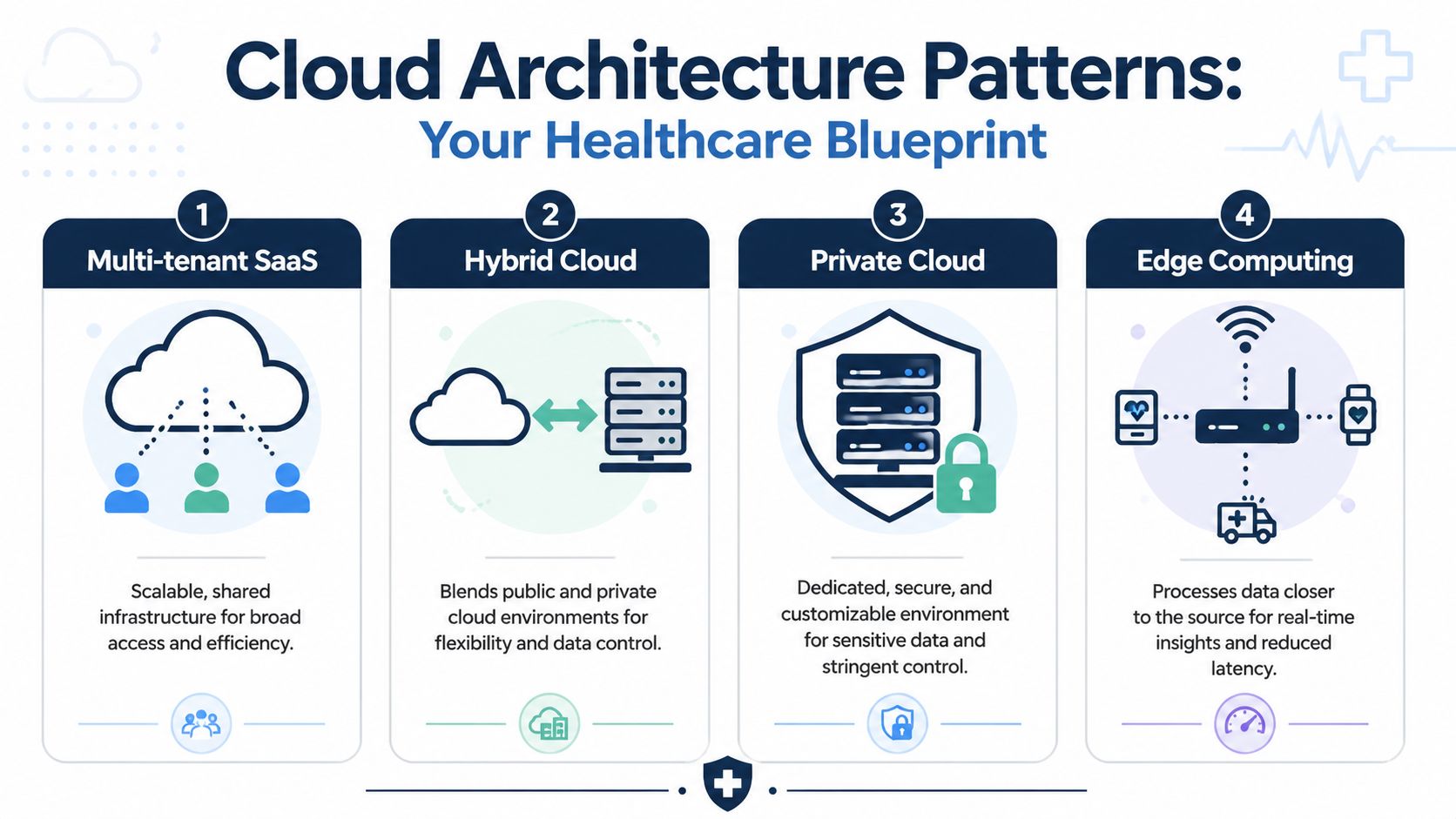 A four-point infographic explaining cloud architecture patterns including multi-tenant SaaS, hybrid cloud, private cloud, and edge computing.