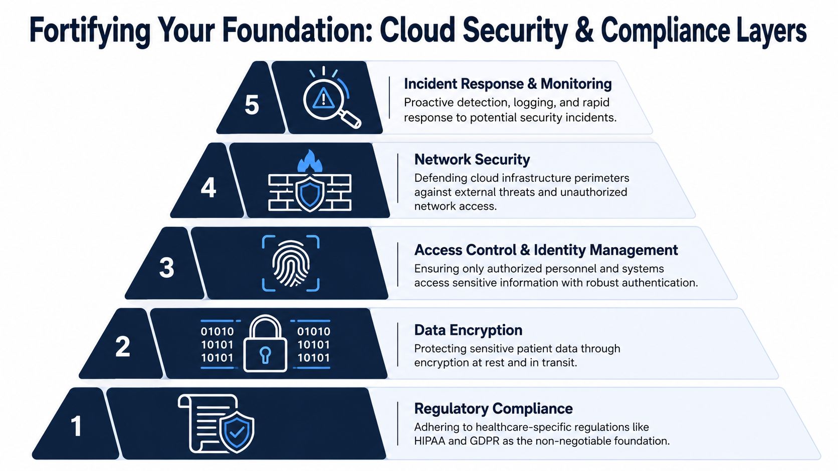 A five-layer security pyramid illustrating key components of cloud infrastructure for healthcare systems and data compliance.