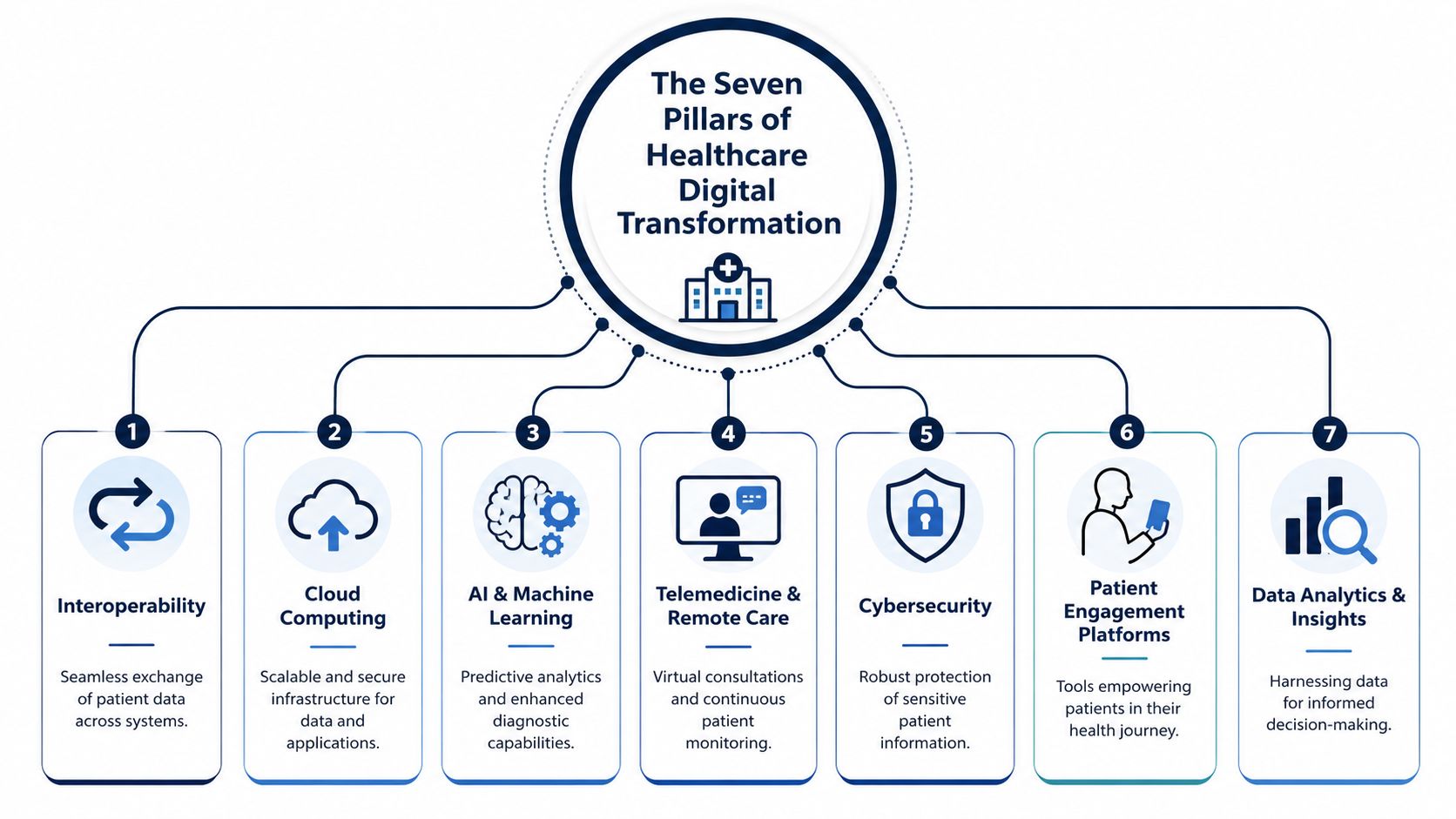 A diagram illustrating the seven essential pillars of digital transformation for modern healthcare organizations and providers.
