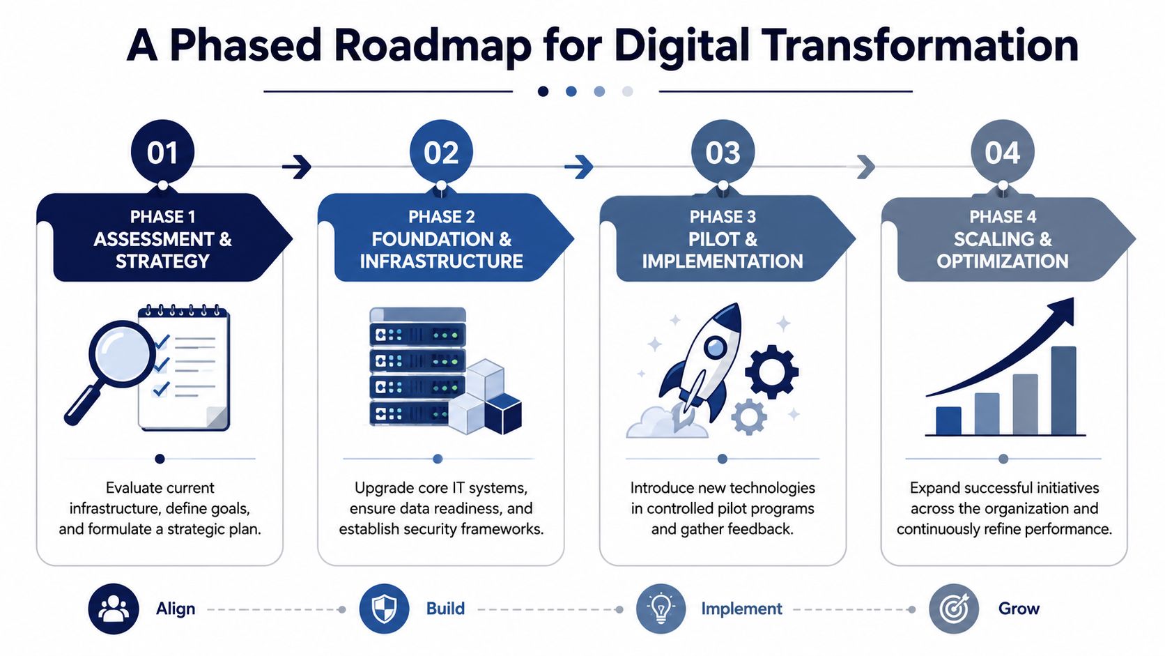 A four-phase roadmap diagram for digital transformation including assessment, foundation, implementation, and scaling strategies.
