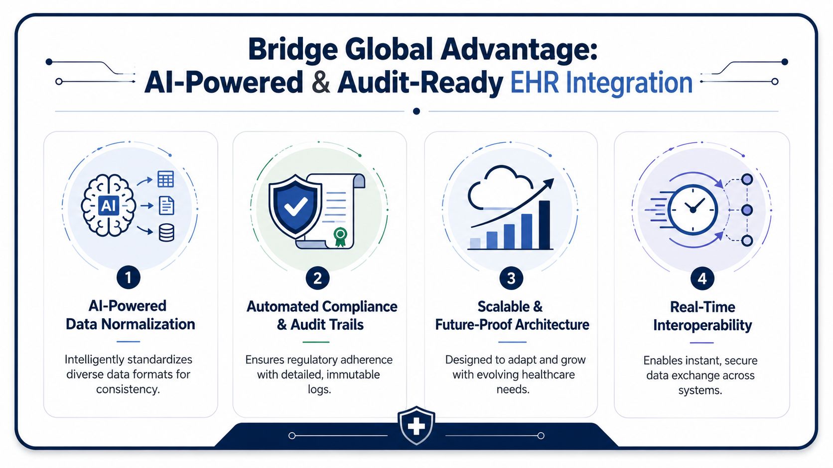 A diagram outlining the four key advantages of Bridge Global's AI-powered and audit-ready EHR integration services.