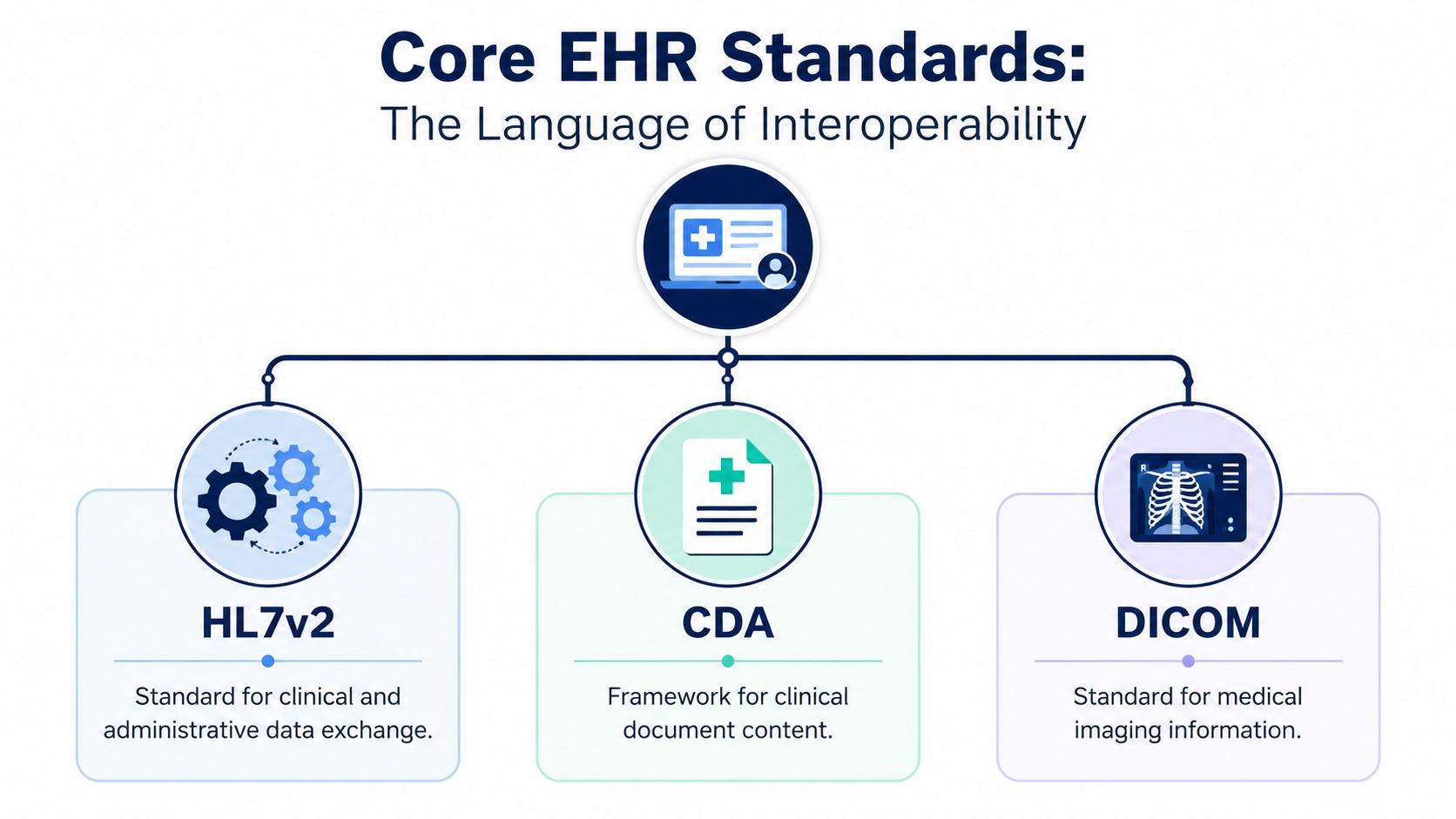 A diagram illustrating core EHR standards including HL7v2, CDA, and DICOM for healthcare data interoperability.
