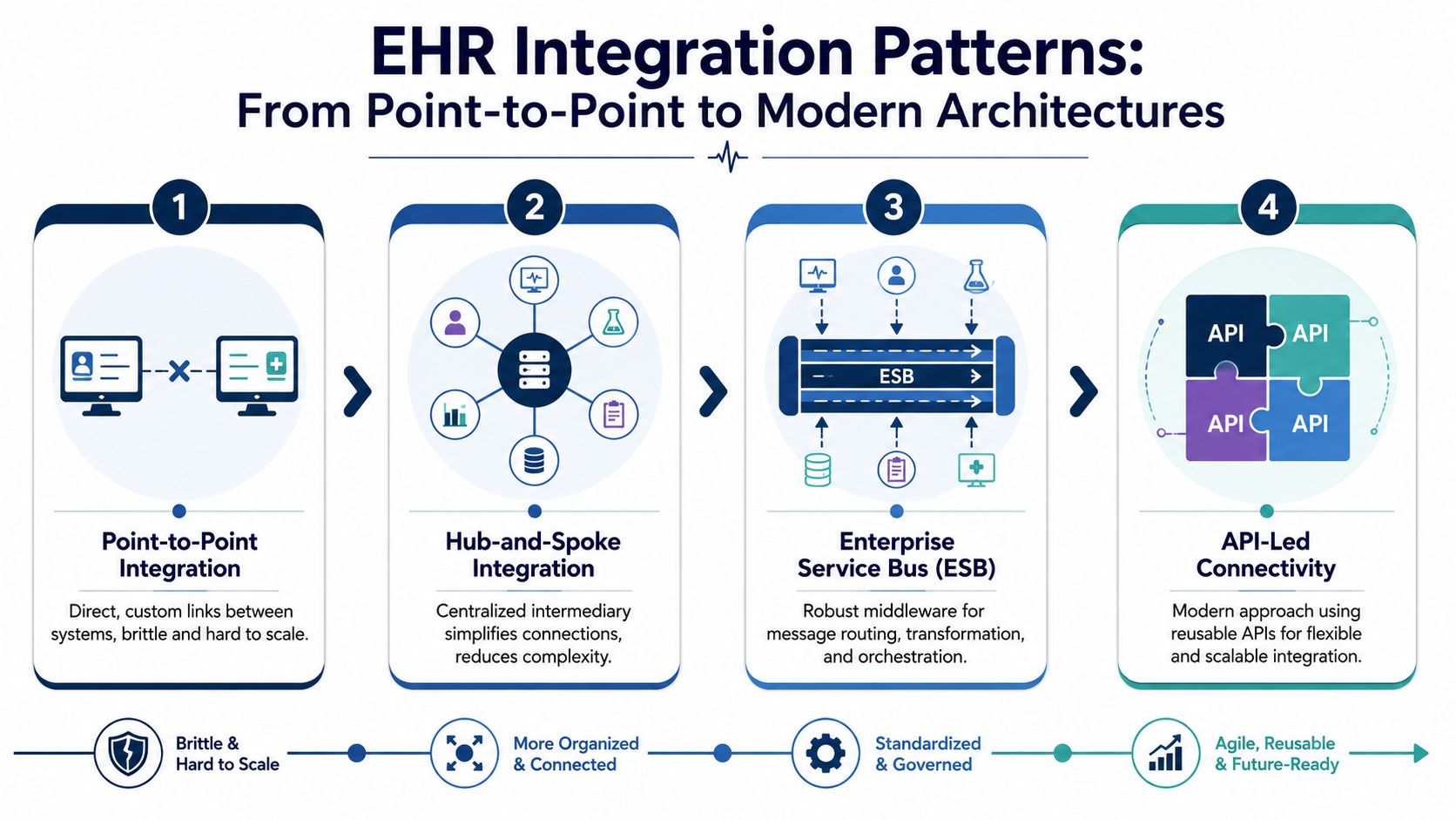 A diagram illustrating four evolution stages of electronic health records integration from point-to-point to API-led connectivity.