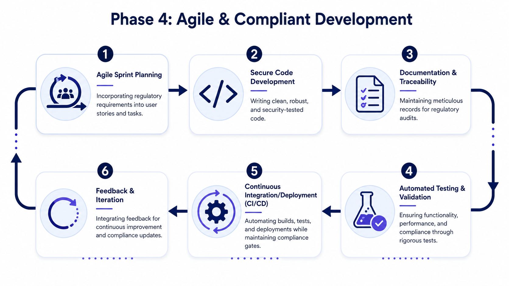 A six-step diagram illustrating the Agile and Compliant Development process for healthcare software lifecycle management.