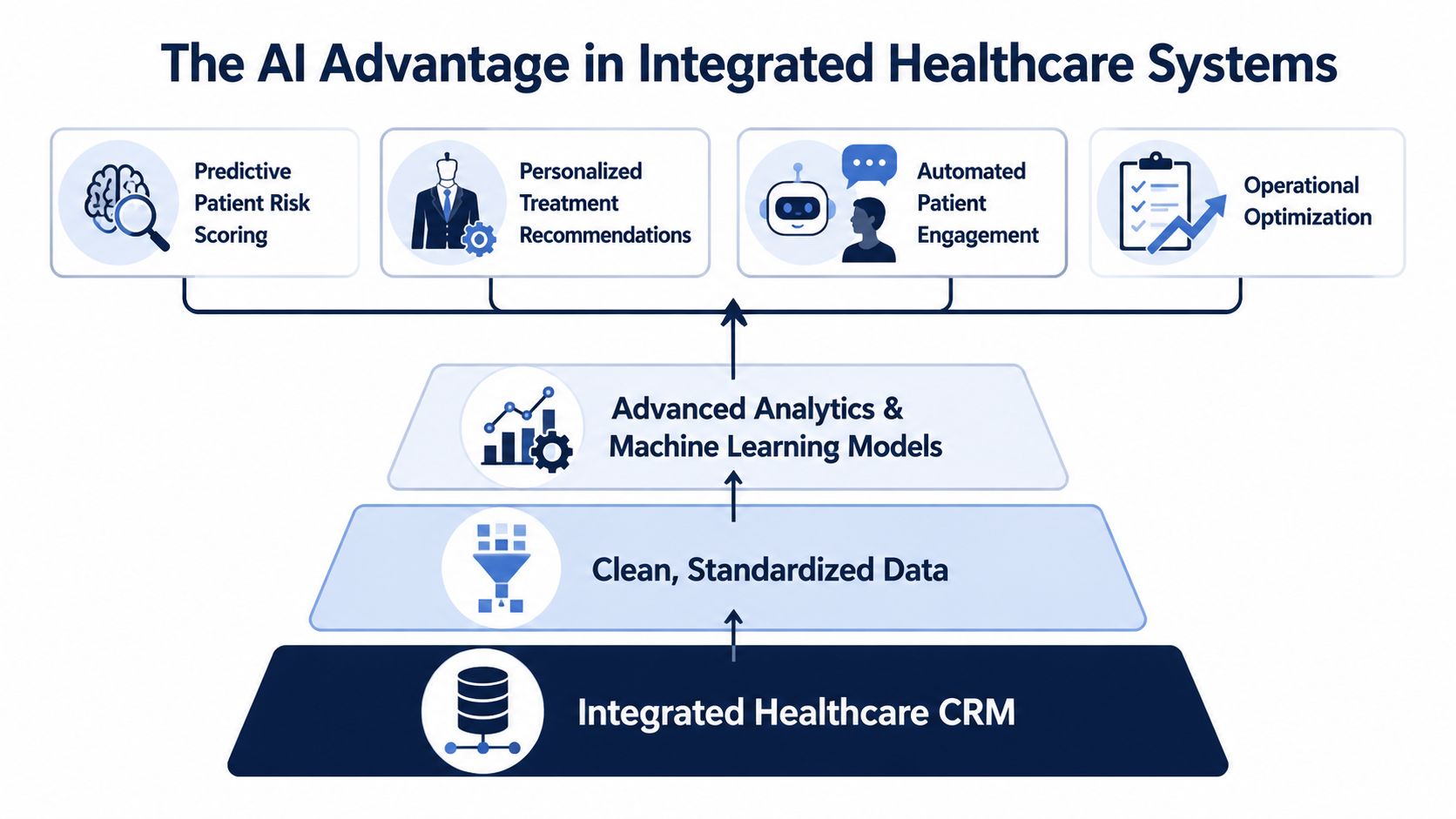 A diagram illustrating the AI advantage in integrated healthcare systems, showing data flow from CRM to AI models.