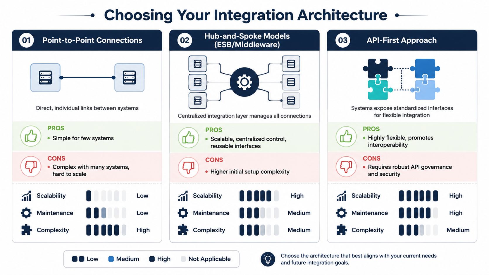 A comparison chart showing three integration architecture models: Point-to-Point, Hub-and-Spoke, and API-First, evaluating their pros, cons, and performance.