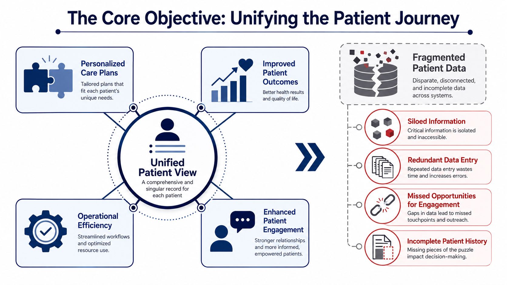 A diagram illustrating how unified patient views solve problems caused by fragmented healthcare data silos.