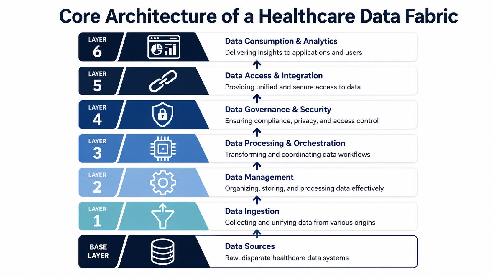 A diagram illustrating the six-layer core architecture of a healthcare data fabric system from sources to analytics.