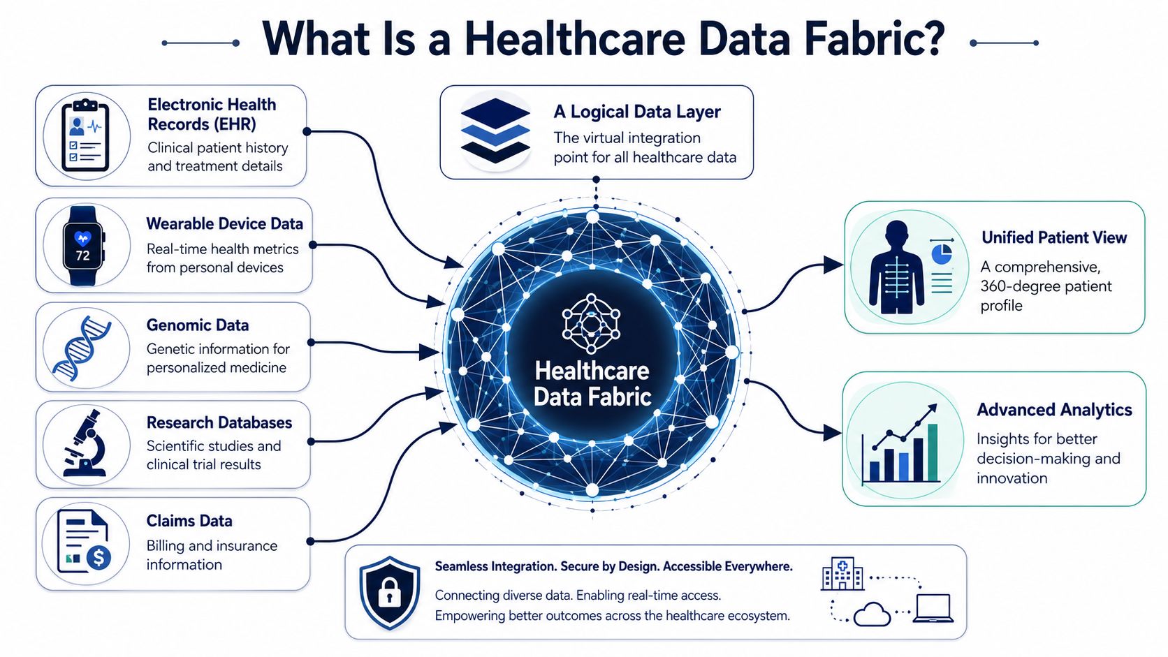 A diagram illustrating a healthcare data fabric integrating various patient data sources into actionable analytics and views.