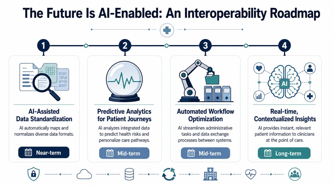 A four-step roadmap infographic explaining how AI enhances healthcare data interoperability from near-term to long-term goals.