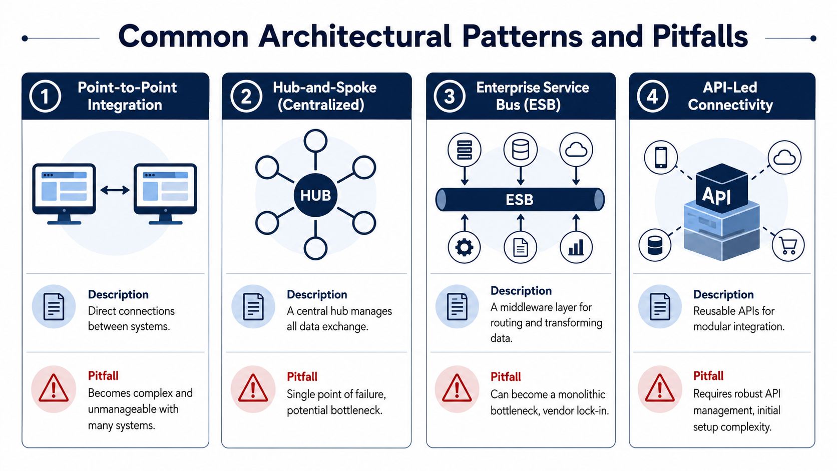A diagram comparing four common software architectural patterns including point-to-point, hub-and-spoke, ESB, and API-led connectivity.