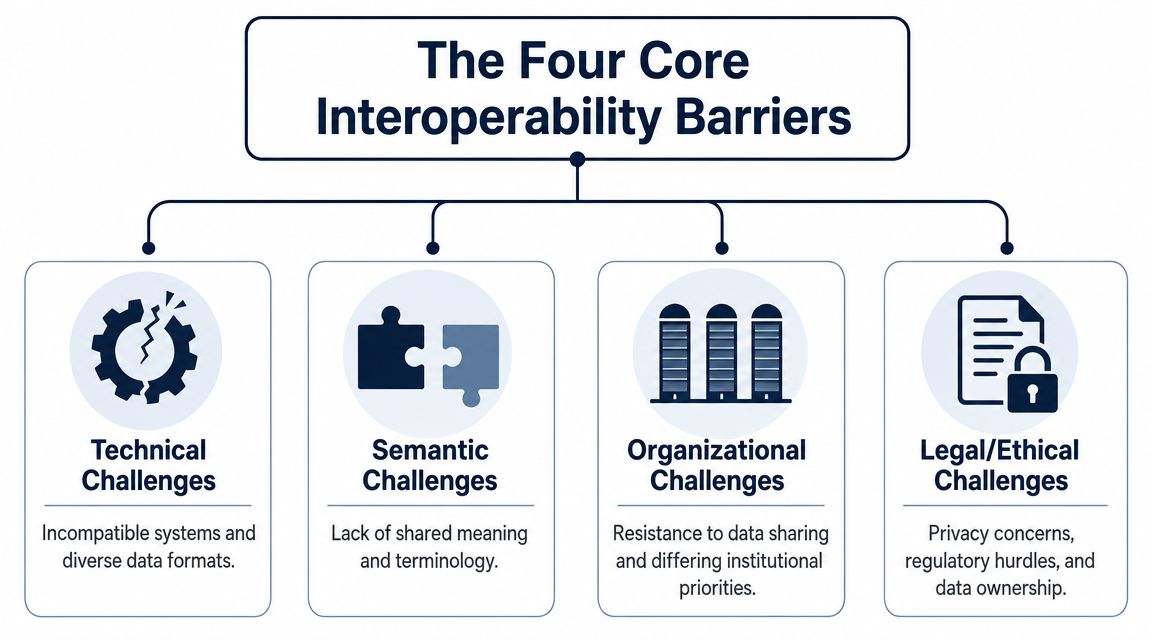 A diagram outlining the four core interoperability barriers: technical, semantic, organizational, and legal or ethical challenges.