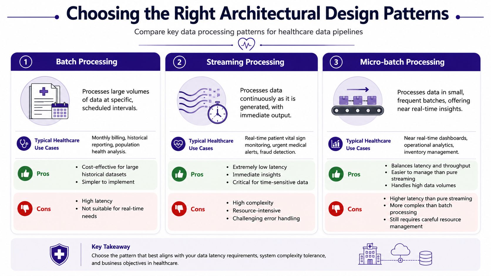 A comparison chart showing batch, streaming, and micro-batch processing patterns for healthcare data pipeline architectures.
