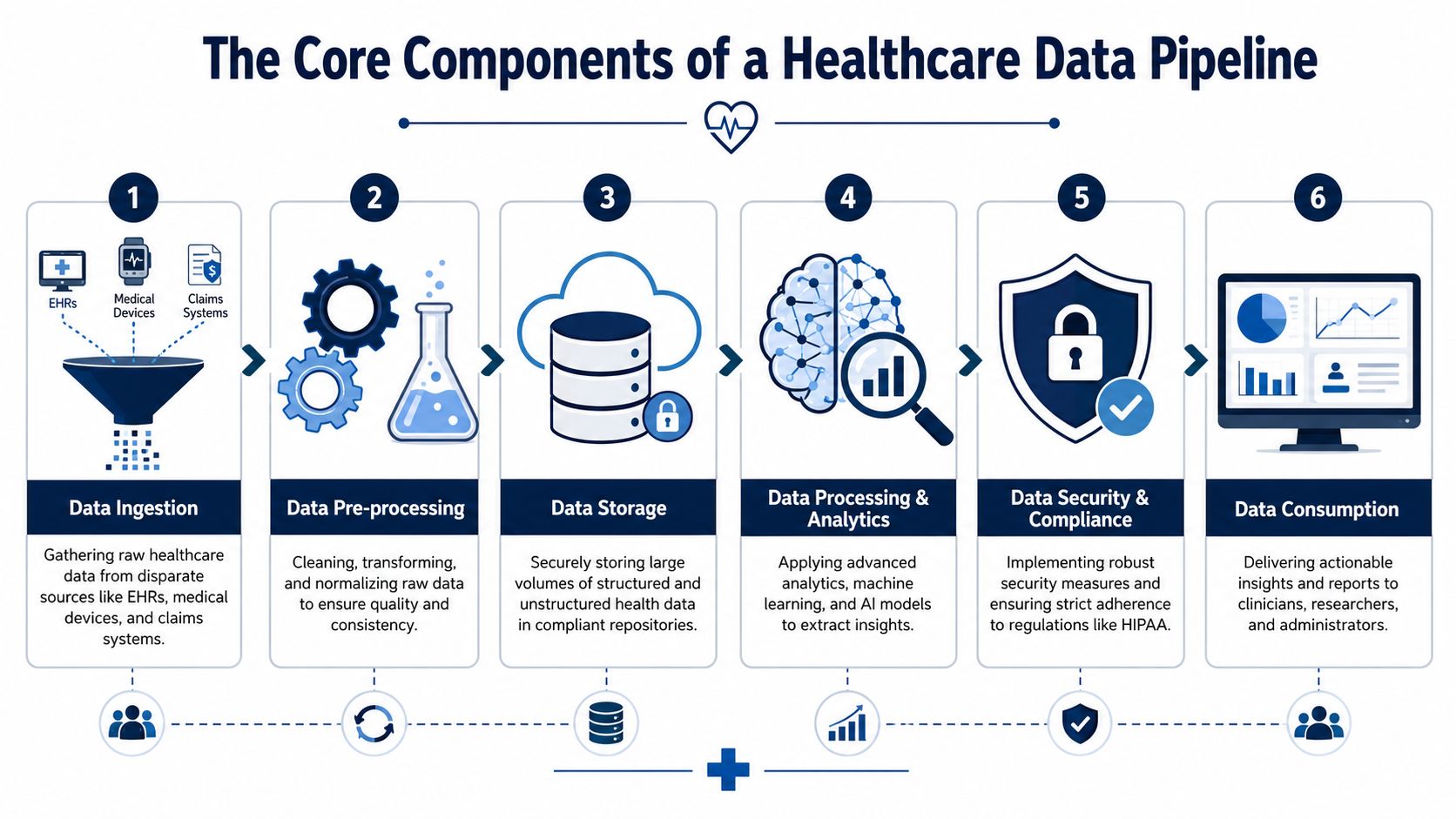 A six-step infographic illustrating the core components and workflow of a modern healthcare data pipeline architecture.
