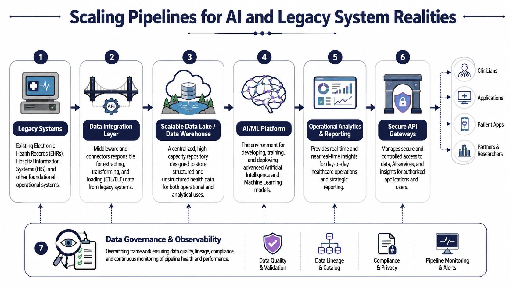 A diagram illustrating a scalable data pipeline architecture for integrating healthcare legacy systems with AI platforms.