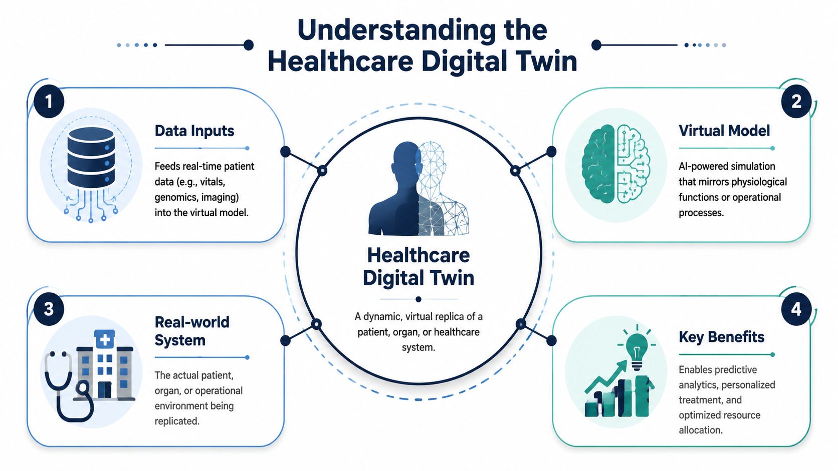A diagram explaining the Healthcare Digital Twin concept with four components: data inputs, virtual model, real-world system, and benefits.