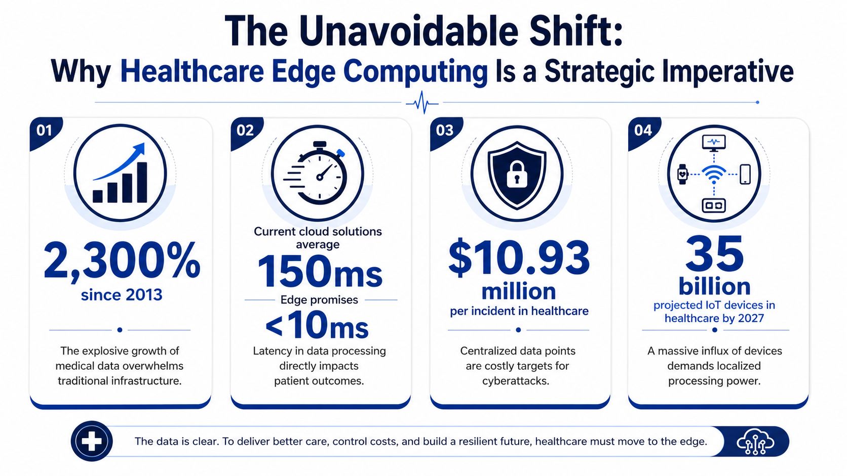 An infographic titled The Unavoidable Shift explaining why healthcare edge computing is a critical strategic imperative.