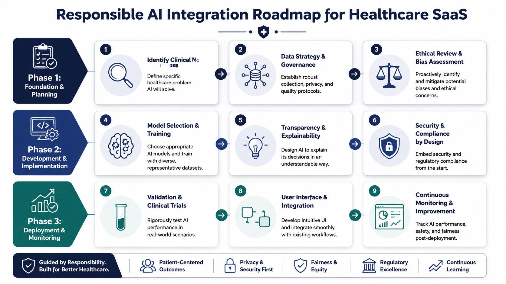 A nine-step infographic showing a responsible AI integration roadmap for healthcare SaaS product development.