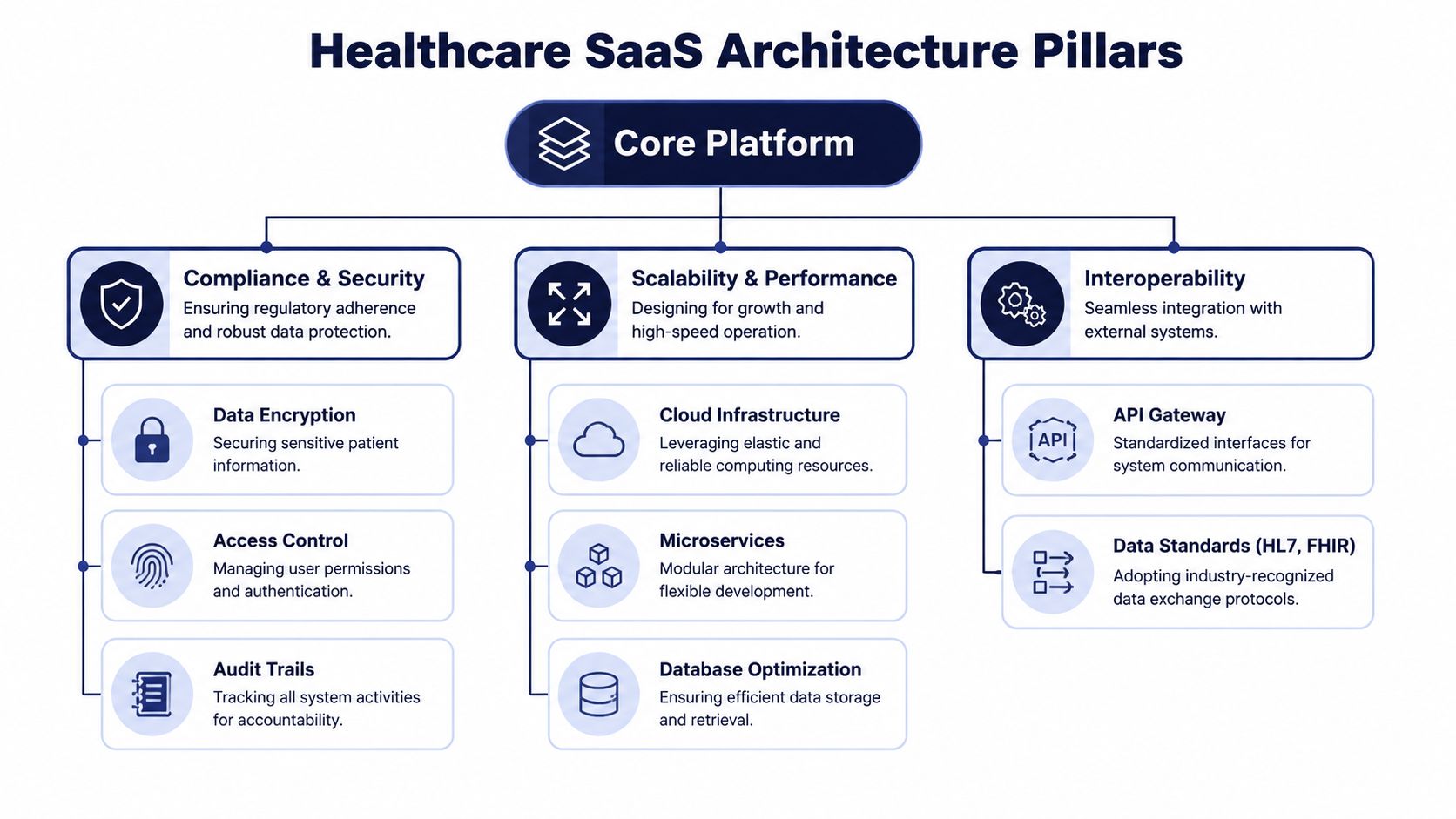 A diagram outlining the three core pillars of healthcare SaaS architecture: compliance, scalability, and interoperability.