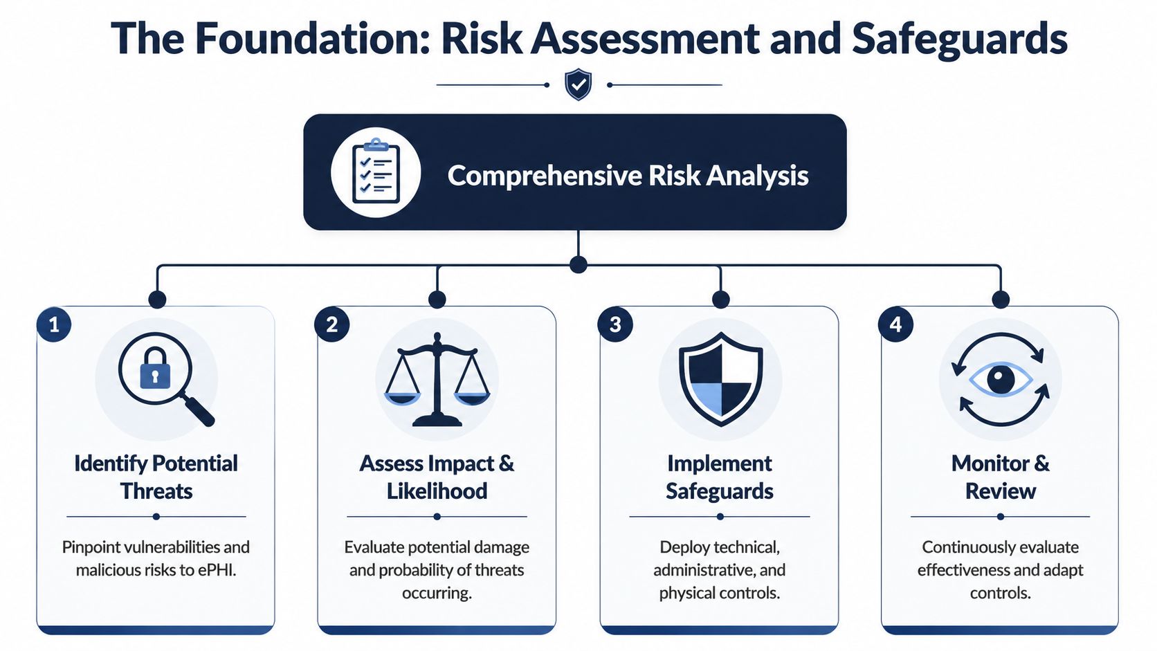 A four-step infographic illustrating the process of comprehensive risk analysis for protecting health data.