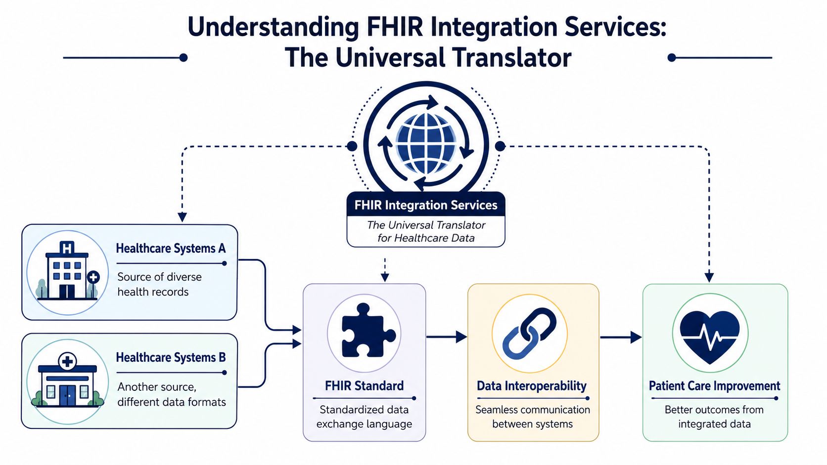 What Are FHIR Integration Services Really