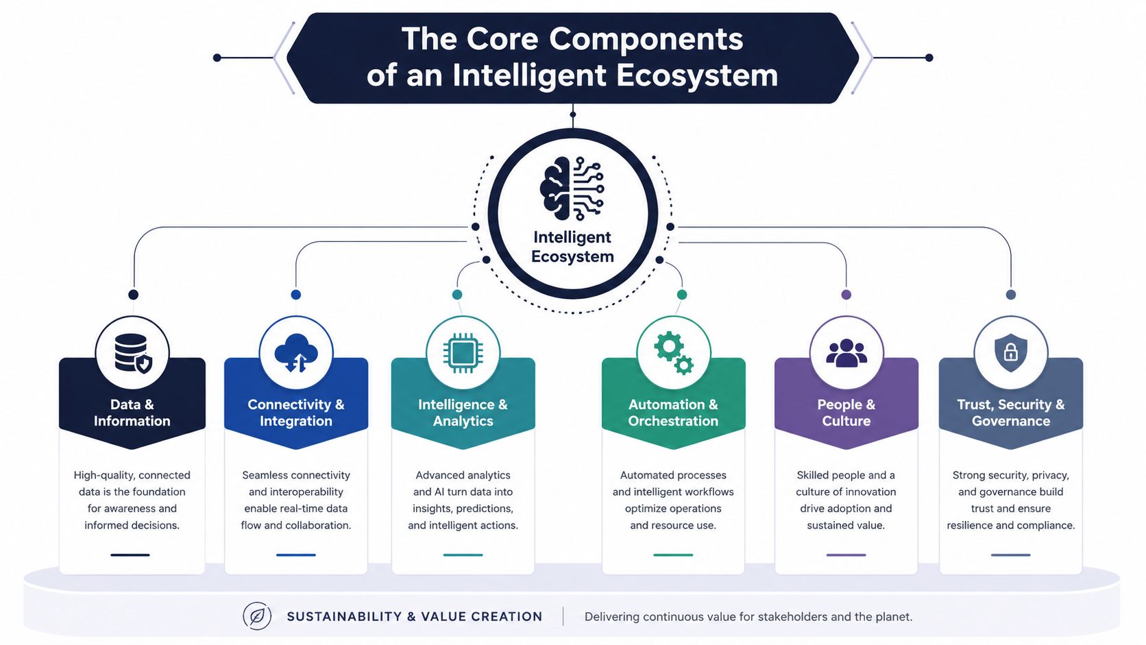 A diagram illustrating the six core components that build an intelligent ecosystem for business and technology.