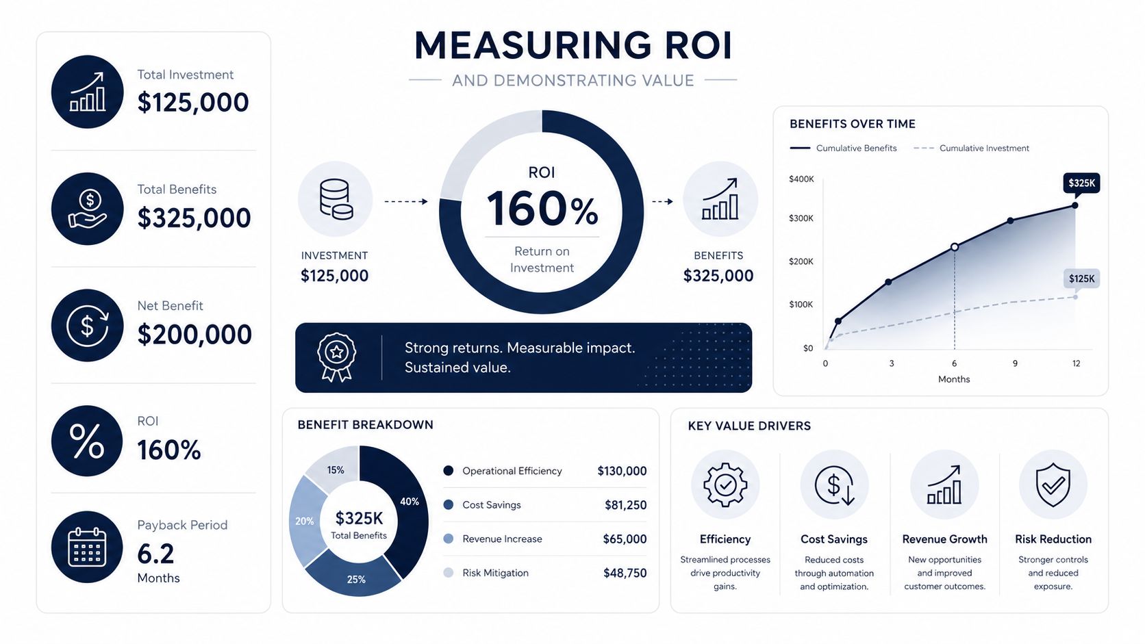 A professional infographic displaying ROI analysis, investment breakdown, benefit trends, and key value drivers for business growth.