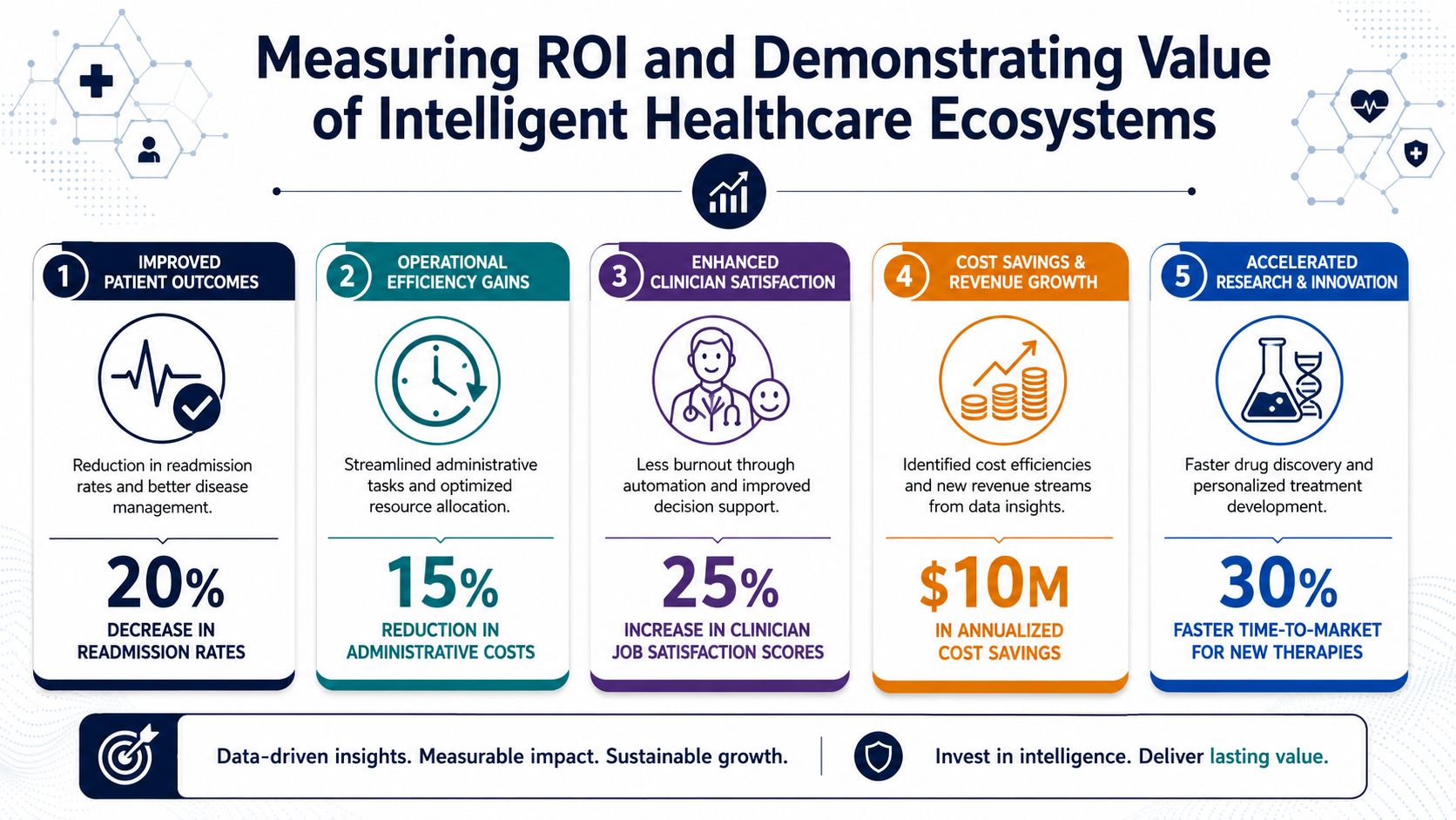 An infographic detailing five key benefits and ROI metrics of implementing intelligent healthcare ecosystems in hospitals.