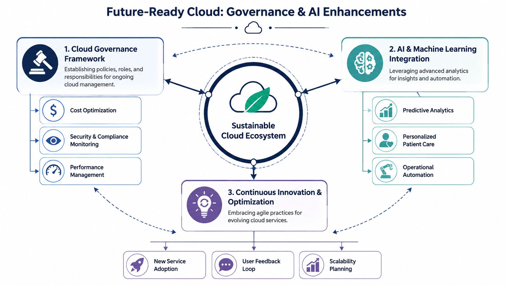 A diagram illustrating a future-ready cloud strategy focusing on governance, AI integration, and continuous innovation.