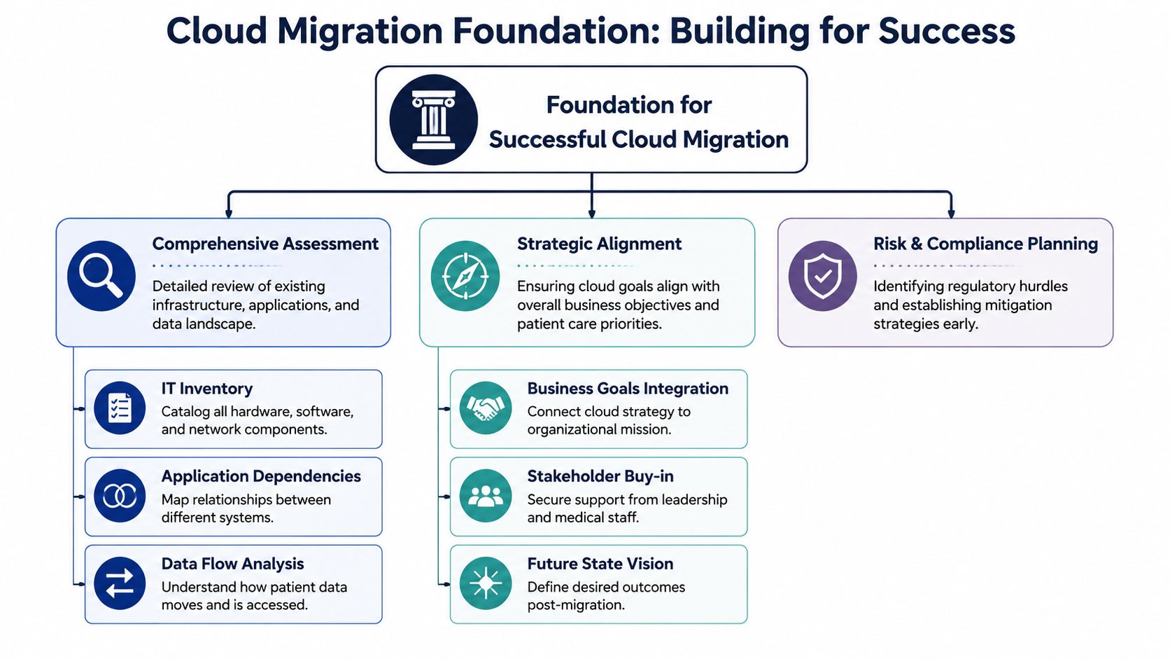 A diagram outlining the essential pillars for a successful cloud migration strategy in healthcare systems.