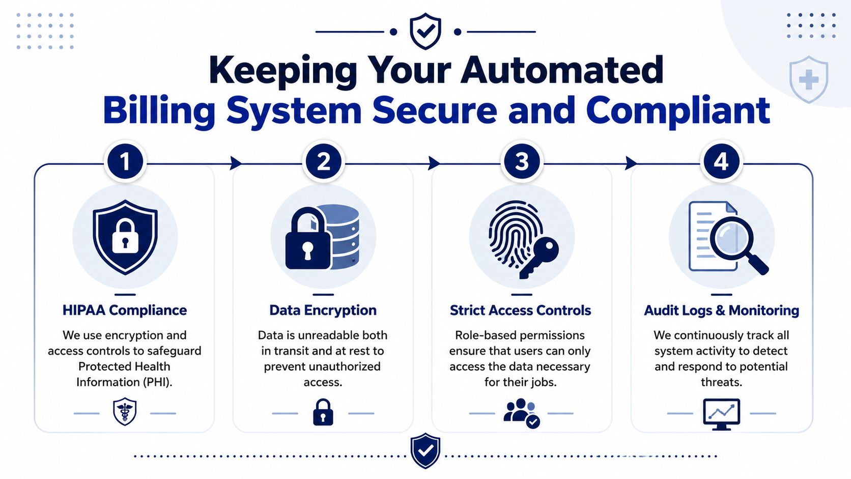 A four-step infographic illustrating secure and compliant practices for medical billing automation systems in healthcare settings.