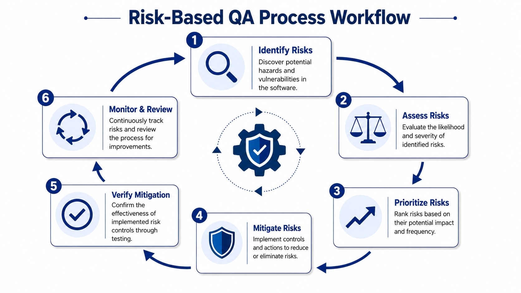 A circular diagram illustrating the six steps of the Risk-Based Quality Assurance process for medical software.