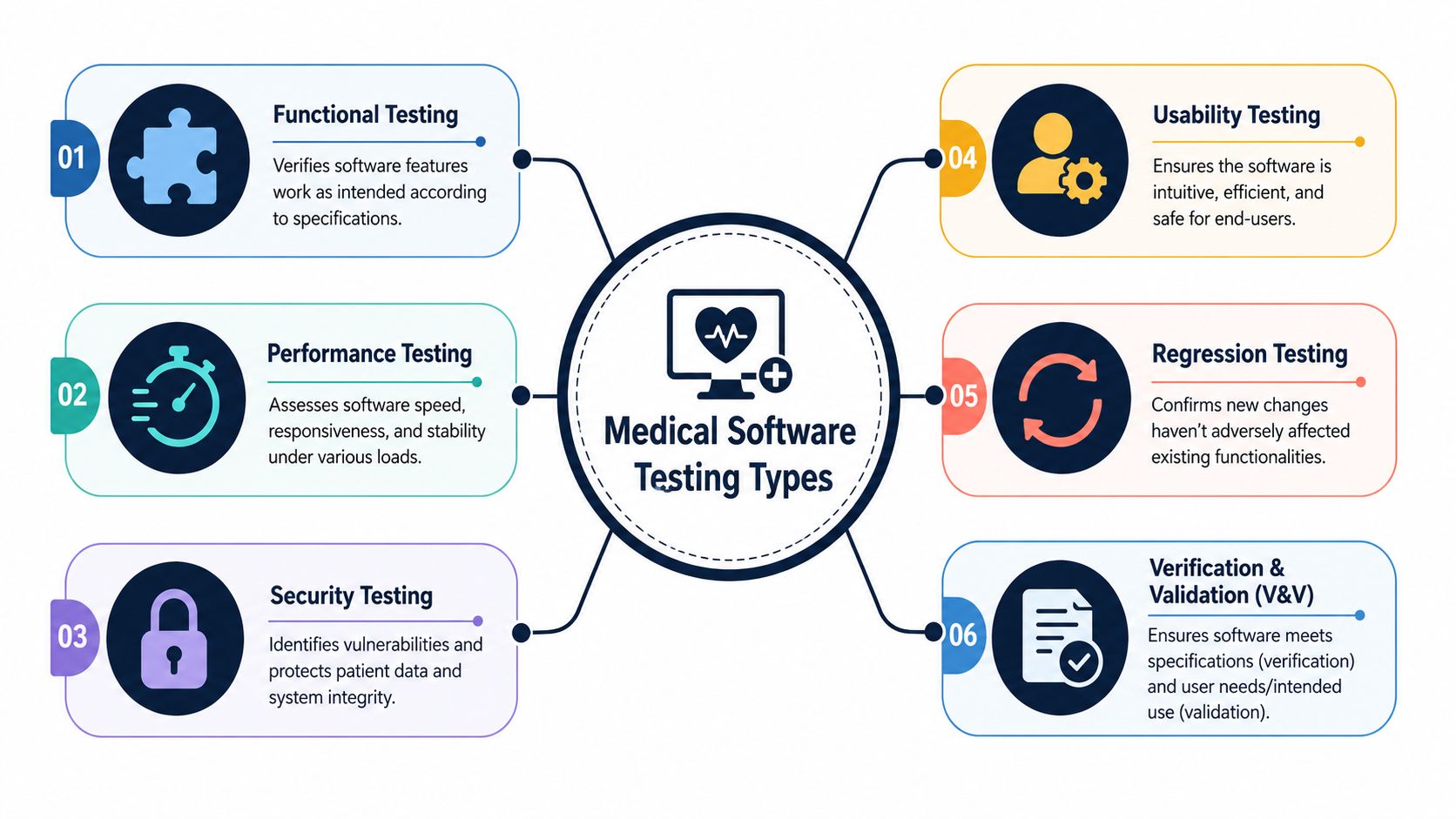 A diagram outlining six essential testing types for ensuring quality and reliability in medical software systems.