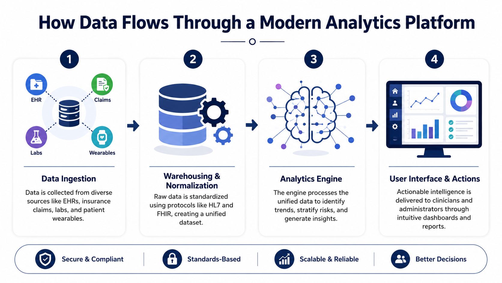 A diagram illustrating the four-step data flow process in a modern healthcare population health analytics platform.