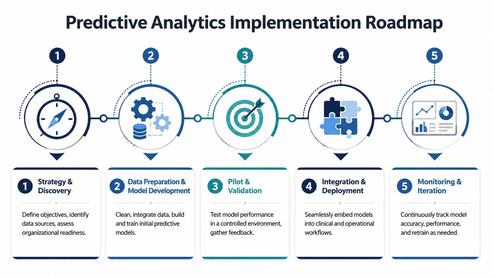 A five-step roadmap illustrating the implementation process for predictive analytics in clinical and operational healthcare settings.