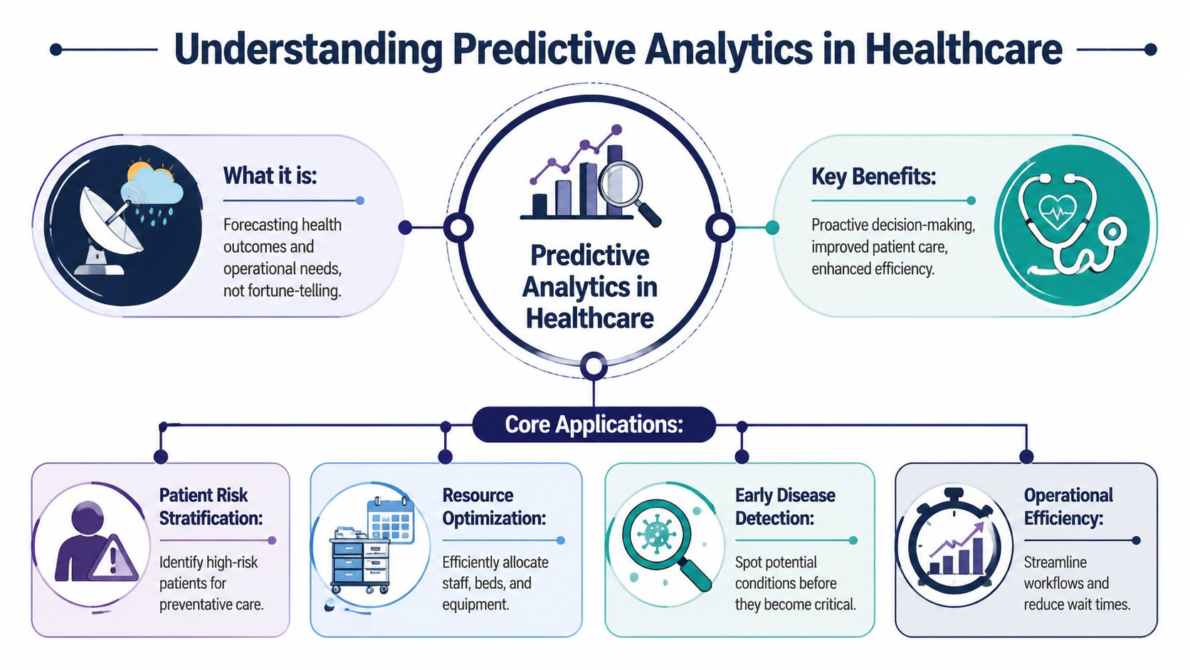 An infographic titled Understanding Predictive Analytics in Healthcare, explaining its definition, benefits, and four core applications.